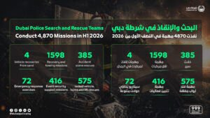 سرعة استجابة وكفاءة عالية.. شرطة دبي تُعلن حصيلة مهام البحث والإنقاذ في 6 أشهر 2 سرعة استجابة وكفاءة عالية.. شرطة دبي تُعلن حصيلة مهام البحث والإنقاذ في 6 أشهر