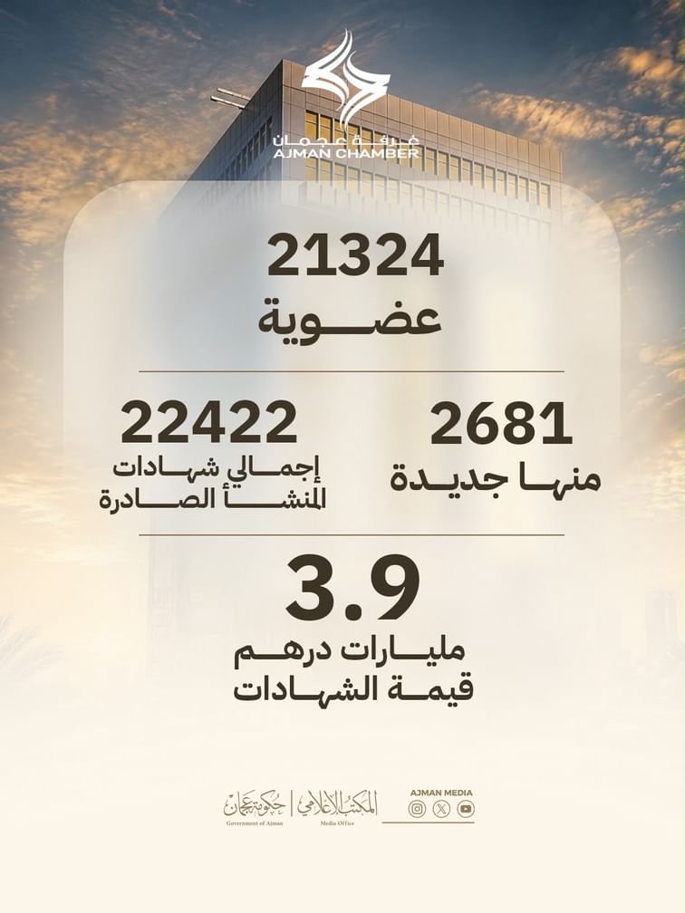 2681 عضوية جديدة في غرفة عجمان خلال النصف الأول من 2026 1 عجمان