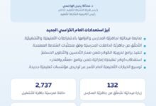 الشارقة للتعليم الخاص توكّد جاهزية منظومتها للعام الدّراسي 2026 – 2027