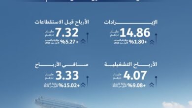 "ديوا" تسجل إيرادات نصف سنوية قياسية تقارب 14.9 مليار درهم 5 ديوا