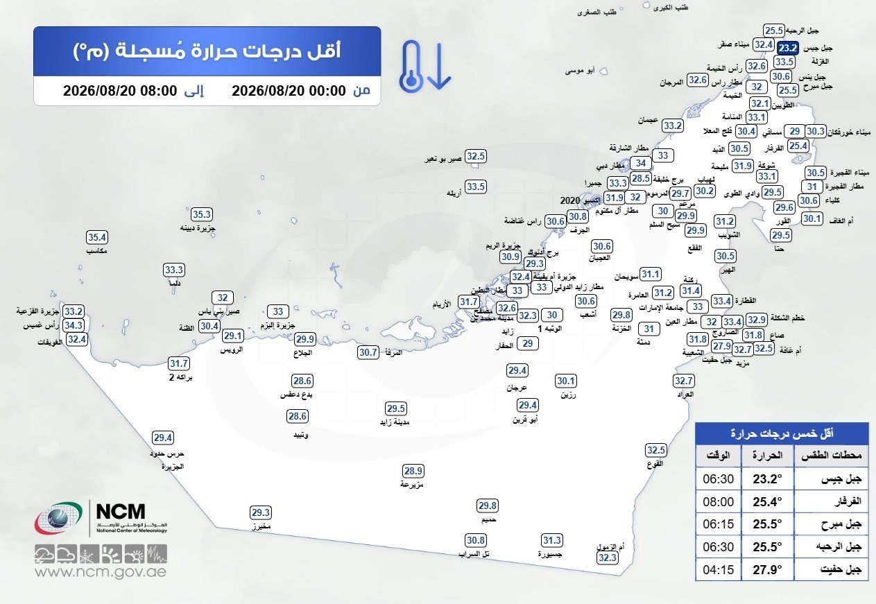 "الوطني الأرصاد": أقل درجة حرارة سجلت في جبل جيس 1 الوطني الأرصاد