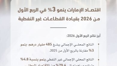 اقتصاد دولة الإمارات يسجل نمواً بنسبة 3% خلال الربع الأول من العام 2026 مدفوعاً بأداء القطاعات غير النفطية 4 الإمارات