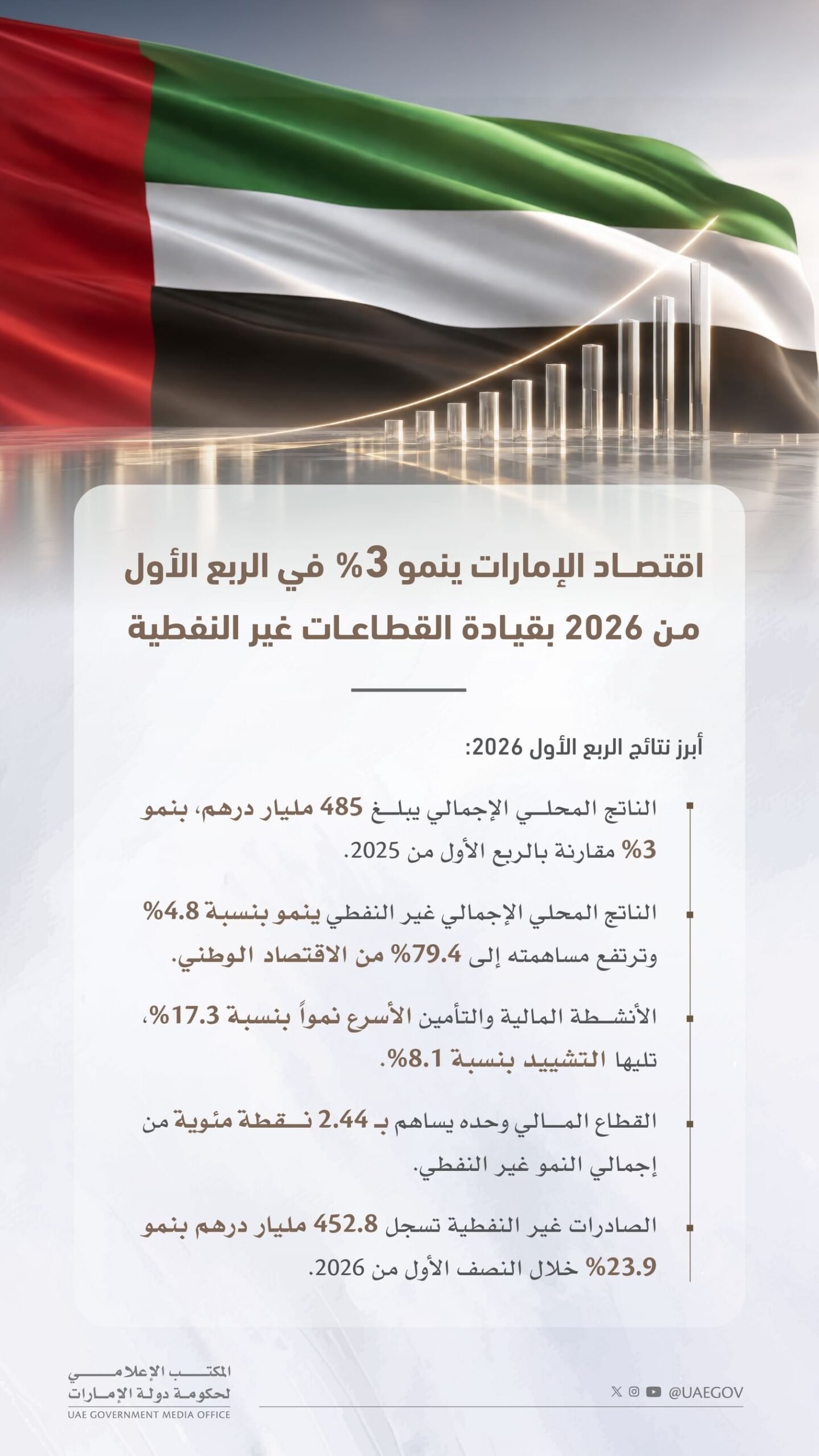 اقتصاد دولة الإمارات يسجل نمواً بنسبة 3% خلال الربع الأول من العام 2026 مدفوعاً بأداء القطاعات غير النفطية 1 الإمارات