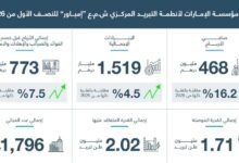 468 مليون درهم أرباح "إمباور" في النصف الأول بنمو 16.2% 31 إمباور