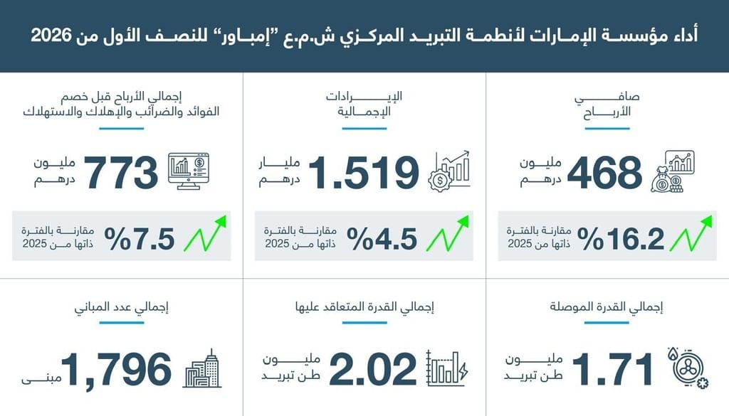 468 مليون درهم أرباح "إمباور" في النصف الأول بنمو 16.2% 1 إمباور