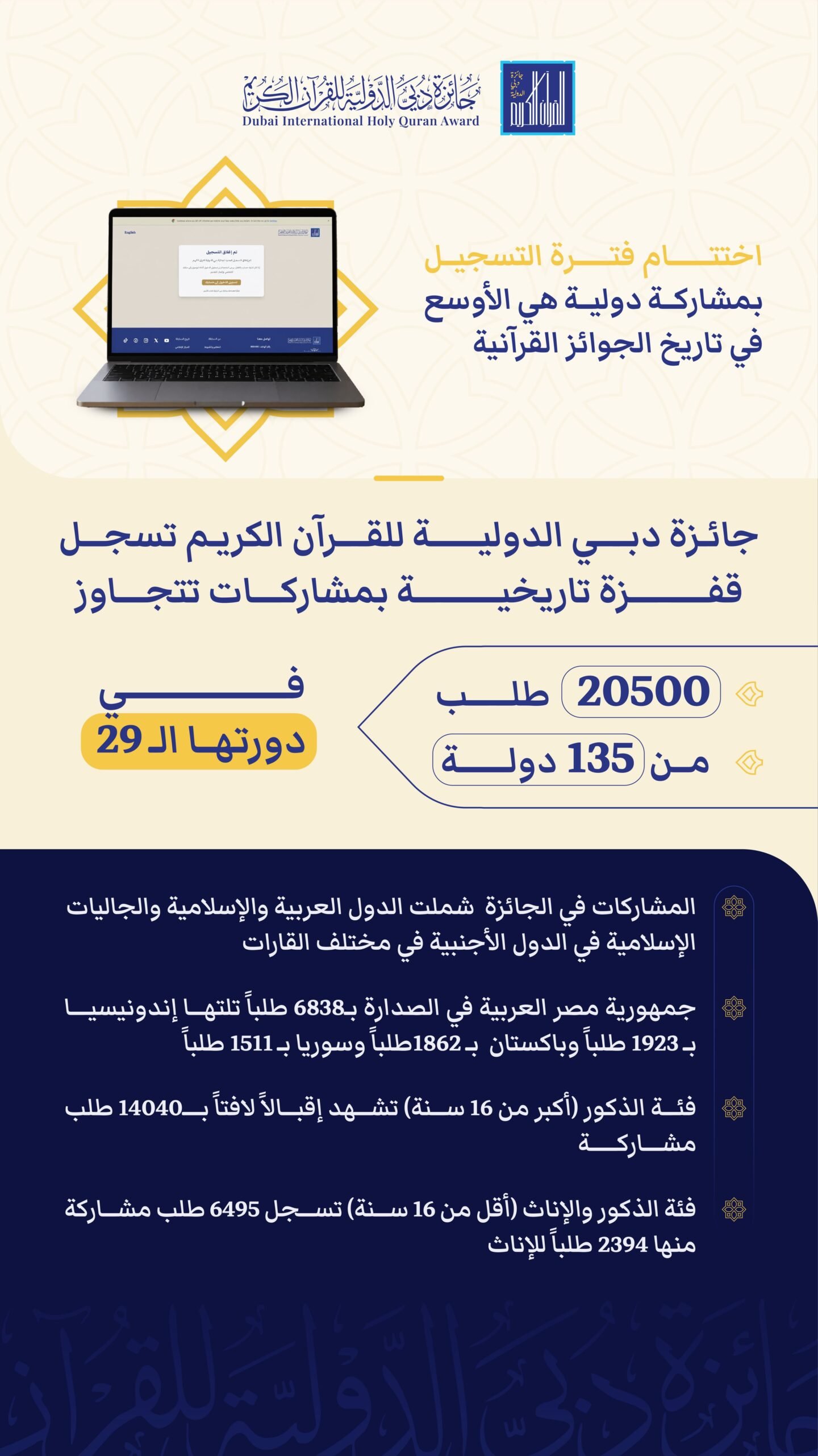 "جائزة دبي للقرآن" تسجل قفزة تاريخية بمشاركات تتجاوز 20500 طلب من 135 دولة في دورتها الـ 29 1 جائزة دبي للقرآن