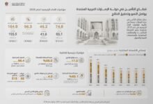 164.9 مليار درهم إجمالي أصول قطاع التأمين بنمو 6.1% 12 أصول قطاع التأمين