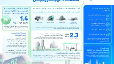 أبوظبي تنضم إلى سباق الاقتصاد العالمي للهيدروجين مستفيدةً من مزايا تنافسية قوية 3 أبوظبي