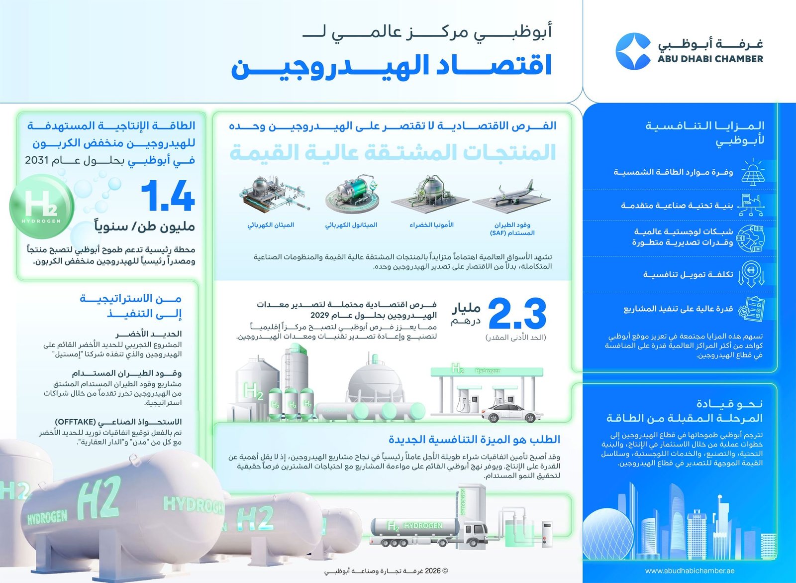 أبوظبي تنضم إلى سباق الاقتصاد العالمي للهيدروجين مستفيدةً من مزايا تنافسية قوية 1 أبوظبي