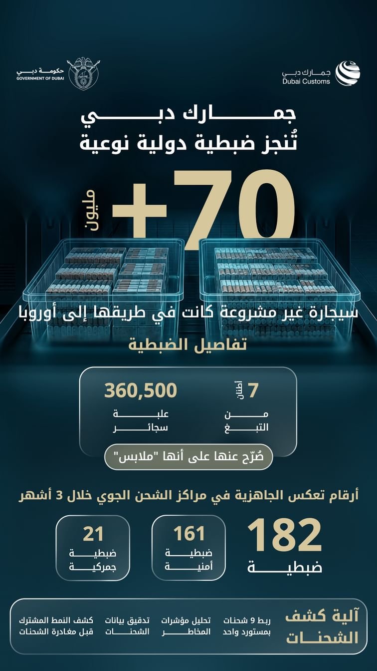 جمارك دبي توقف محاولة تصدير أكثر من 70 مليون سيجارة مهربة إلى أوروبا عبر الشحن الجوي 1 جمارك دبي
