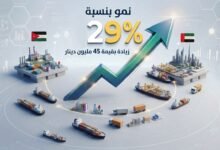 الصادرات الصناعية الأردنية إلى الإمارات ترتفع بنحو 45 مليون دينار خلال النصف الأول