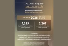 "إقامة دبي" تنظر في 2,267 معاملة للحالات الإنسانية خلال النصف الأول 20 "إقامة دبي" تنظر في 2,267 معاملة للحالات الإنسانية خلال النصف الأول