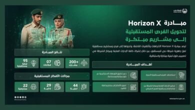 شرطة دبي تطلق “Horizon X” لاستكشاف الفرص المستقبلية في المجال الأمني 3 شرطة دبي تطلق “Horizon X” لاستكشاف الفرص المستقبلية في المجال الأمني