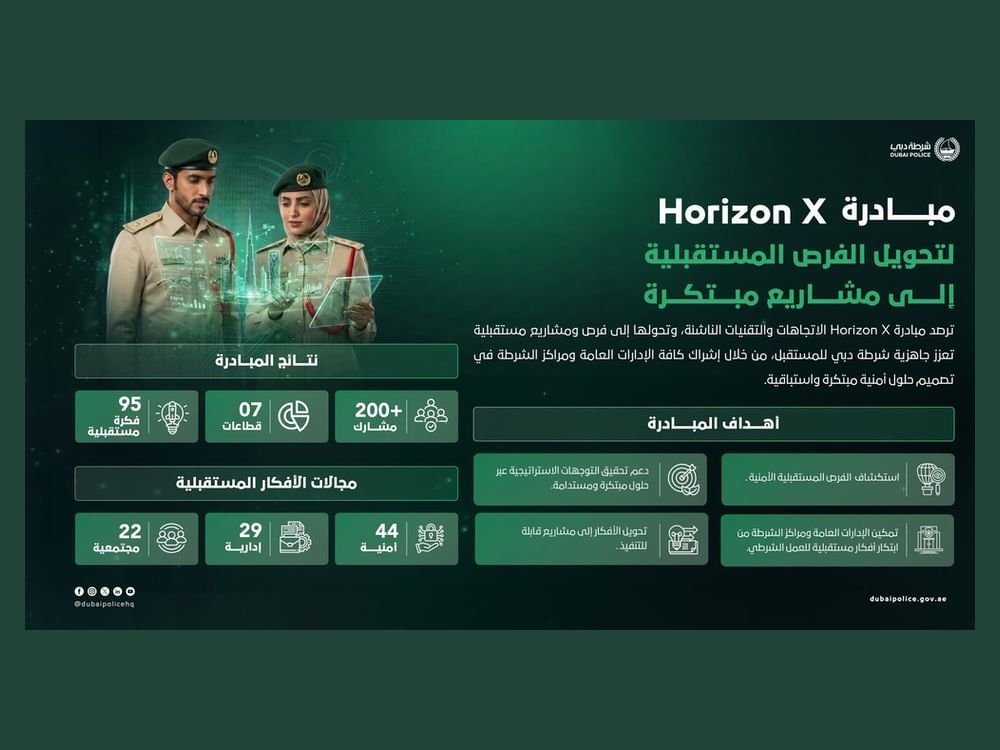 شرطة دبي تطلق “Horizon X” لاستكشاف الفرص المستقبلية في المجال الأمني 1 شرطة دبي تطلق “Horizon X” لاستكشاف الفرص المستقبلية في المجال الأمني