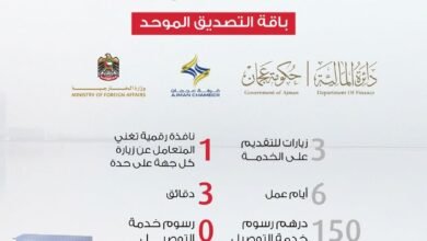مذكرة تفاهم بين وزارة الخارجية وغرفة ومالية عجمان لإطلاق "باقة التصديق الموحد" 3 مذكرة تفاهم
