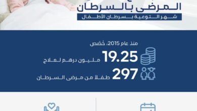 19.25 مليون درهم خصصته "مؤسسة الجليلة" لعلاج 297 طفلاً بالسرطان منذ 2015 2 مؤسسة الجليلة