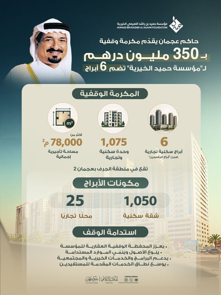 حاكم عجمان يمنح "حميد بن راشد الخيرية" مكرمة وقفية بـ 350 مليون درهم 1 حاكم عجمان