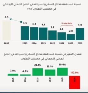 المركز الإحصائي الخليجي: 254.7 مليار دولار القيمة الاقتصادية الكلية للسياحة الخليجية خلال 2025