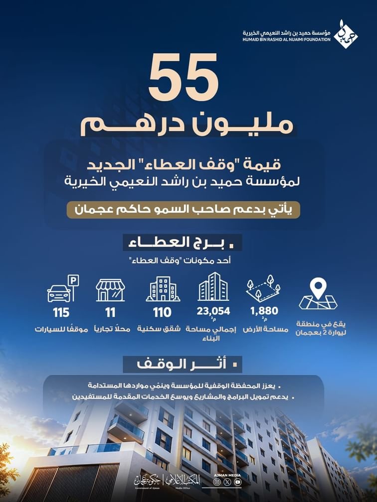 55 مليون درهم قيمة "وقف العطاء" الجديد لمؤسسة حميد بن راشد النعيمي الخيرية 1 وقف العطاء