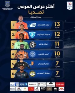 حارس بني ياس يوقع على إنجاز مميز في دوري أدنوك