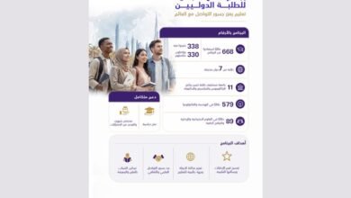 الإمارات: 668 طالبا من 7 دول يستفيدون من برنامج المنح الدولي 2 الإمارات: 668 طالبا من 7 دول يستفيدون من برنامج المنح الدولي