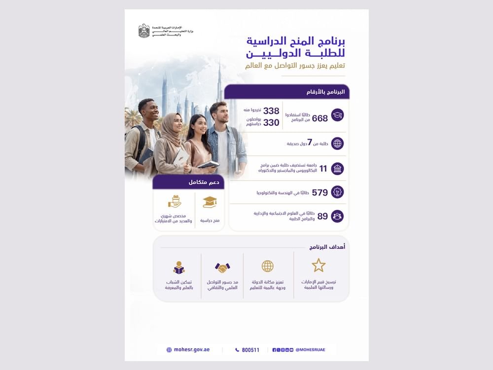 الإمارات: 668 طالبا من 7 دول يستفيدون من برنامج المنح الدولي 1 الإمارات: 668 طالبا من 7 دول يستفيدون من برنامج المنح الدولي