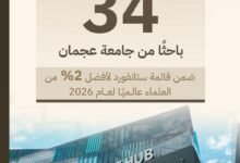 34 باحثًا من جامعة عجمان ضمن قائمة ستانفورد لأفضل 2% من العلماء عالميًا لعام 2026 25 جامعة عجمان