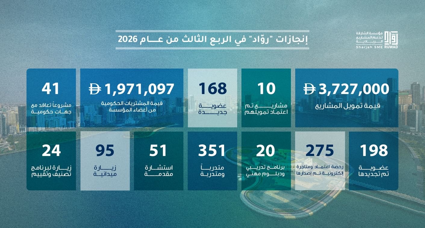 "روّاد" تمول 10 مشاريع بـ 3.7 ملايين درهم خلال الربع الثالث 1 روّاد