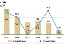 تصدرت عالميا بـ 161 مليار دولار.. دول مجلس التعاون تسجل أعلى قيمة في تحويلات العاملين للخارج خلال 2025 41 دولار
