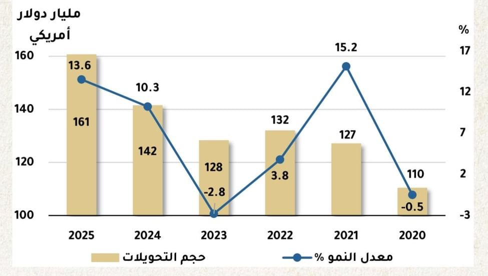 تصدرت عالميا بـ 161 مليار دولار.. دول مجلس التعاون تسجل أعلى قيمة في تحويلات العاملين للخارج خلال 2025 1 دولار