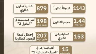 1.9 مليار درهم قيمة تصرفات عقارات عجمان خلال سبتمبر 2026 2 عجمان