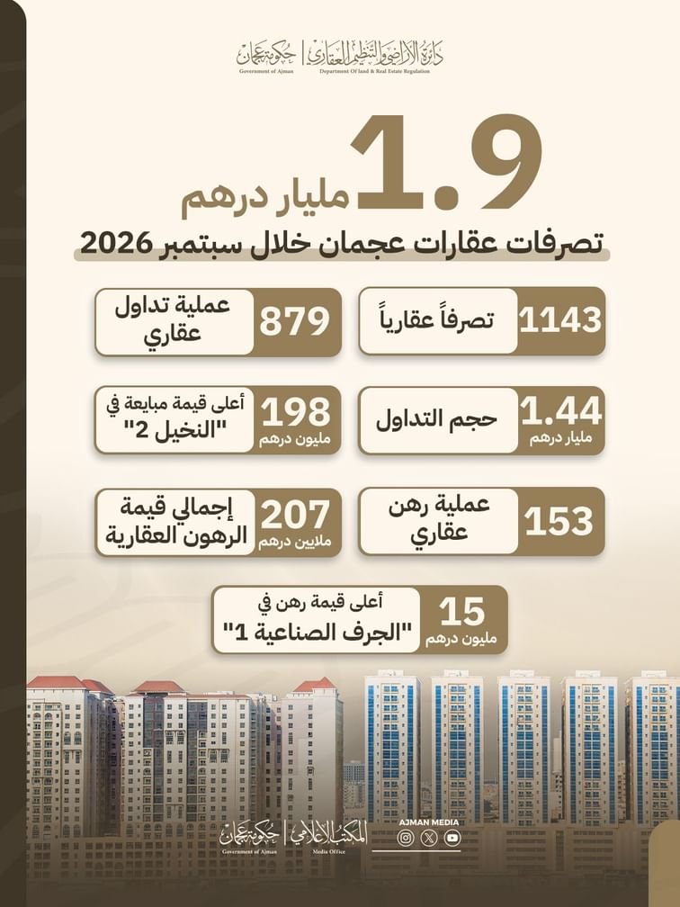 1.9 مليار درهم قيمة تصرفات عقارات عجمان خلال سبتمبر 2026 1 عجمان