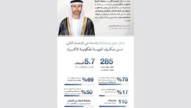 وزارة المالية تعلن عن إدراج الإصدار الثاني من صكوك الخزينة الحكومية للأفراد في ناسداك دبي 4 وزارة المالية تعلن عن إدراج الإصدار الثاني من صكوك الخزينة الحكومية للأفراد في ناسداك دبي