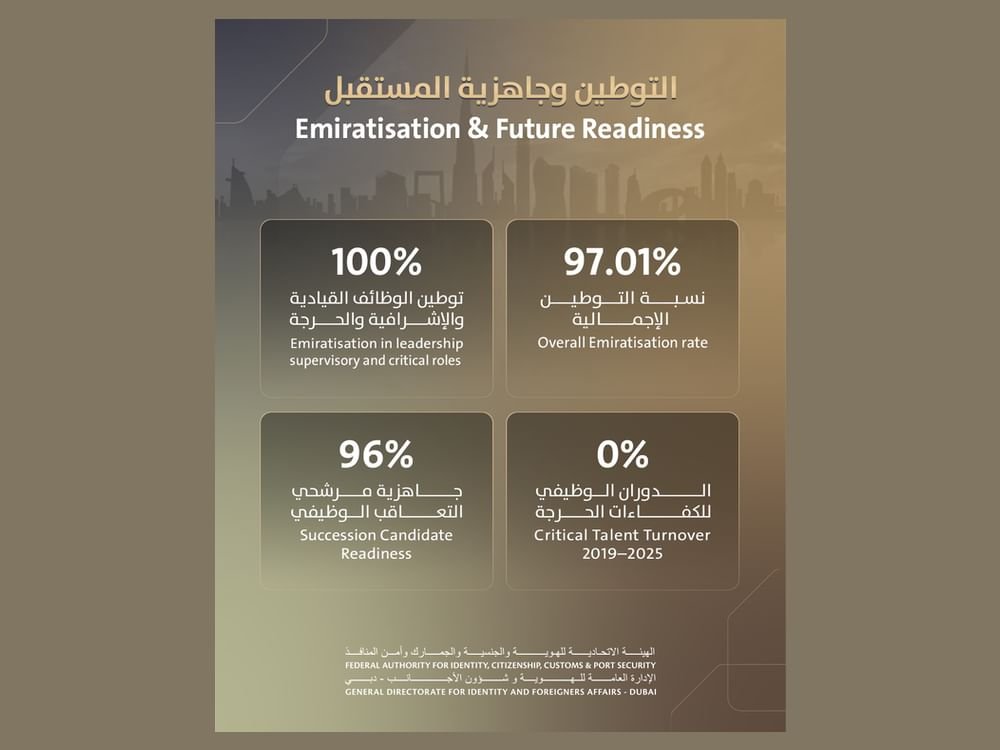 "إقامة دبي" تحقق نسبة توطين 100% في الوظائف القيادية والإشرافية والحرجة 1 "إقامة دبي" تحقق نسبة توطين 100% في الوظائف القيادية والإشرافية والحرجة