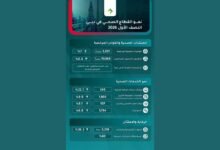 تقرير لهيئة الصحة في دبي يرصد نمواً متسارعاً للقطاع الصحي خلال النصف الأول 14 تقرير لهيئة الصحة في دبي يرصد نمواً متسارعاً للقطاع الصحي خلال النصف الأول