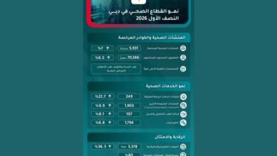 تقرير لهيئة الصحة في دبي يرصد نمواً متسارعاً للقطاع الصحي خلال النصف الأول 4 تقرير لهيئة الصحة في دبي يرصد نمواً متسارعاً للقطاع الصحي خلال النصف الأول