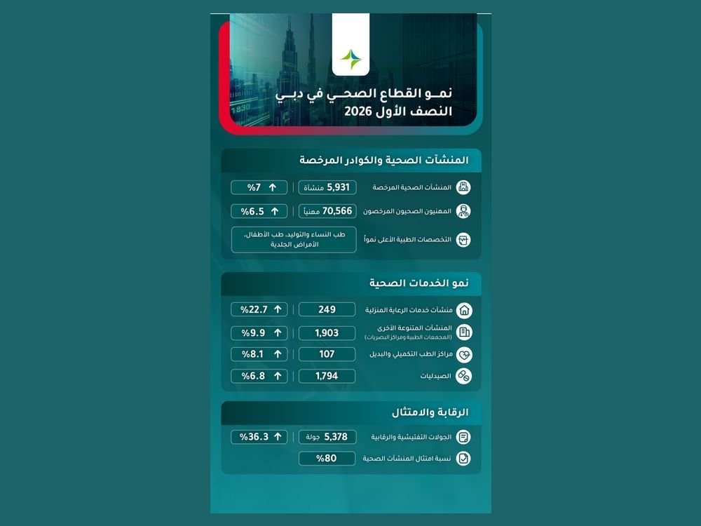 تقرير لهيئة الصحة في دبي يرصد نمواً متسارعاً للقطاع الصحي خلال النصف الأول 1 تقرير لهيئة الصحة في دبي يرصد نمواً متسارعاً للقطاع الصحي خلال النصف الأول