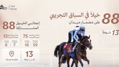 الإمارات لسباق الخيل تعلن مشاركة 88 خيلًا في "التجريبي الثالث" بمضمار ميدان