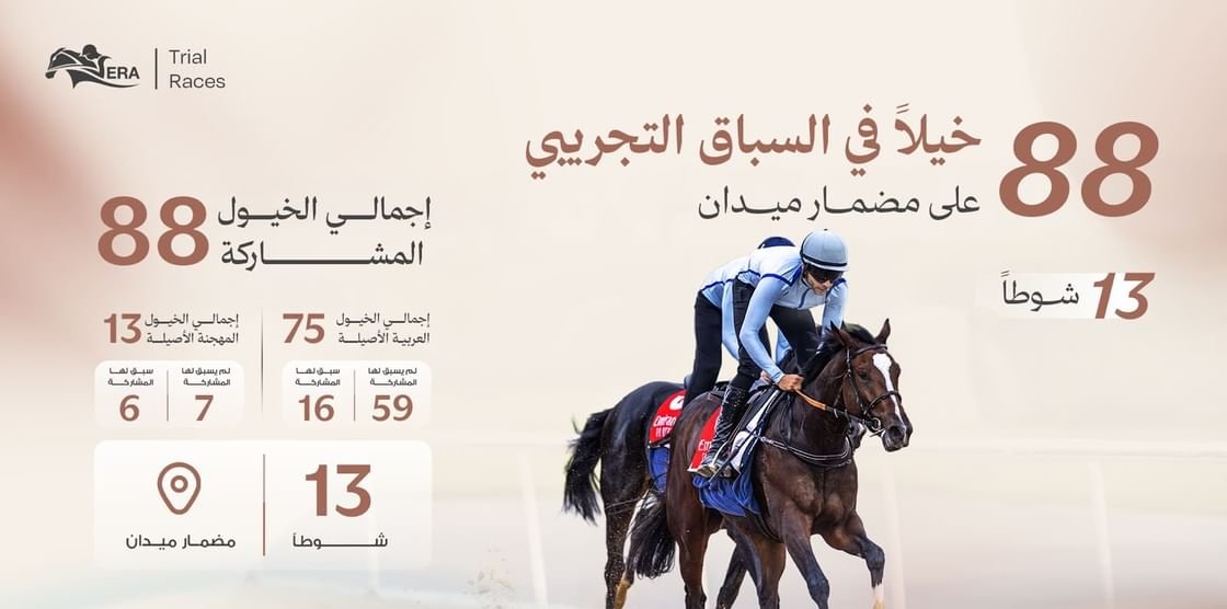 الإمارات لسباق الخيل تعلن مشاركة 88 خيلًا في "التجريبي الثالث" بمضمار ميدان 1 الإمارات لسباق الخيل تعلن مشاركة 88 خيلًا في "التجريبي الثالث" بمضمار ميدان