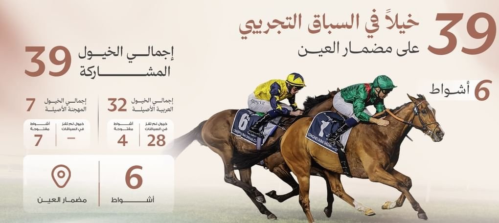 "الإمارات لسباق الخيل" تعلن مشاركة 39 خيلًا في السباق التجريبي الرابع 1 "الإمارات لسباق الخيل" تعلن مشاركة 39 خيلًا في السباق التجريبي الرابع